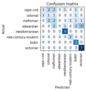 Confusion Matrix